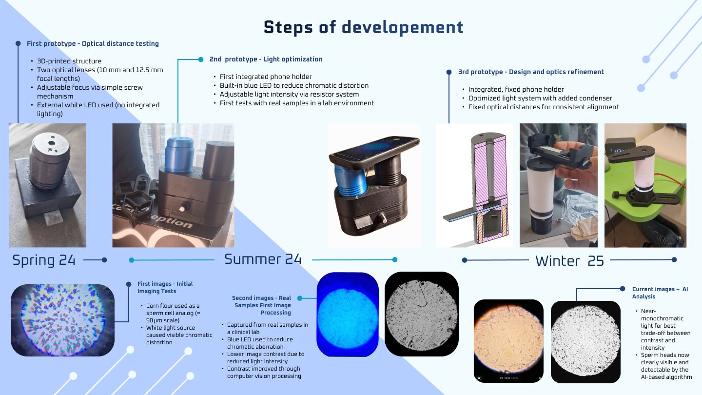 Schéma explicatif de SpermView